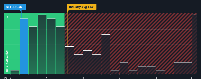 ps-multiple-vs-industry