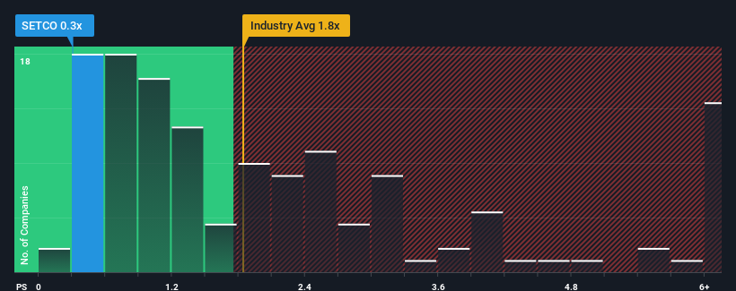 ps-multiple-vs-industry