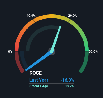 roce