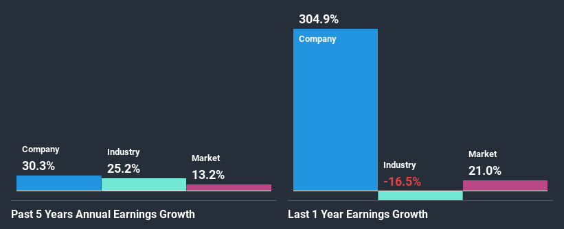 past-earnings-growth