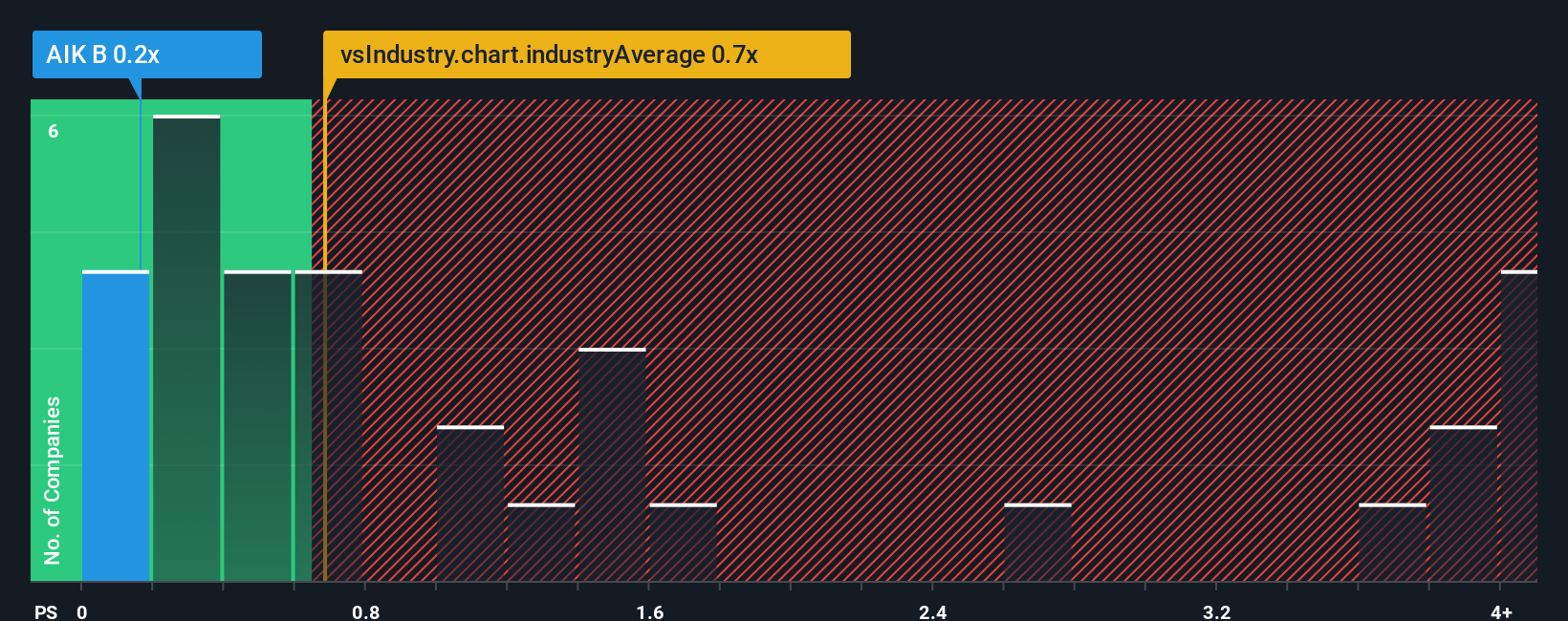 ps-multiple-vs-industry