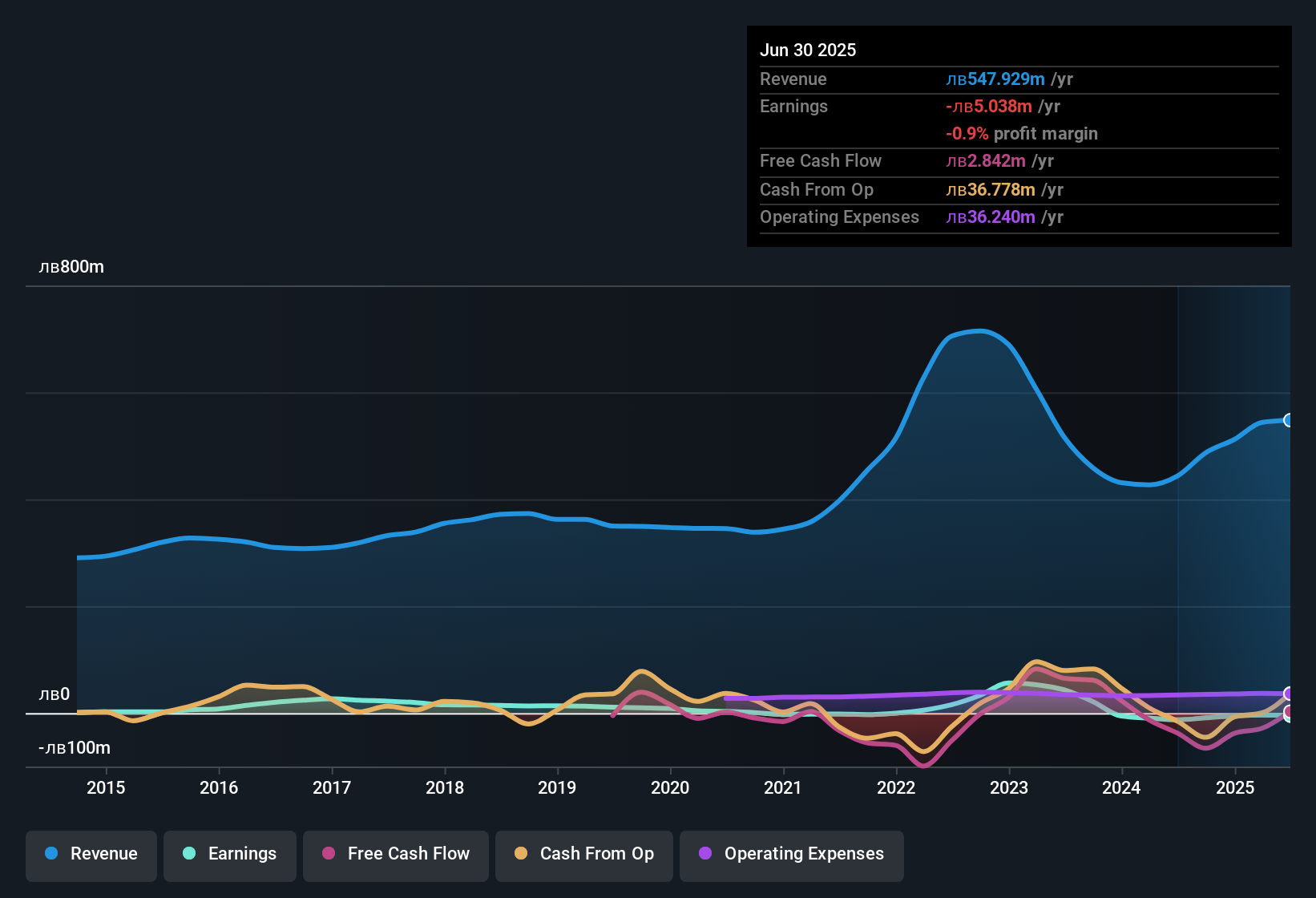 earnings-and-revenue-history