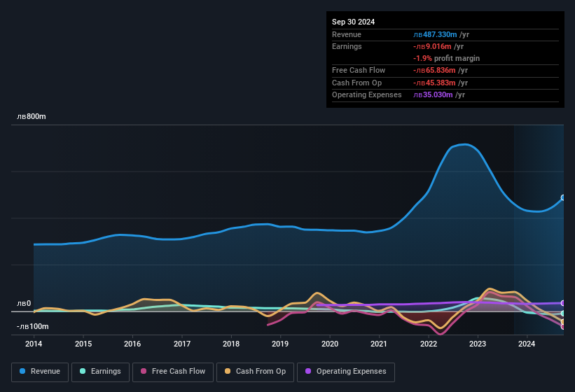 earnings-and-revenue-history