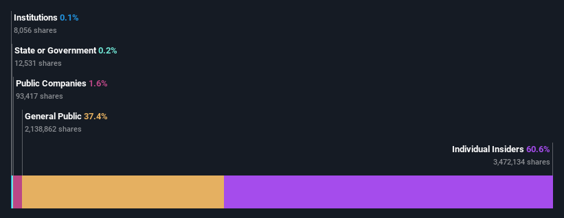 ownership-breakdown