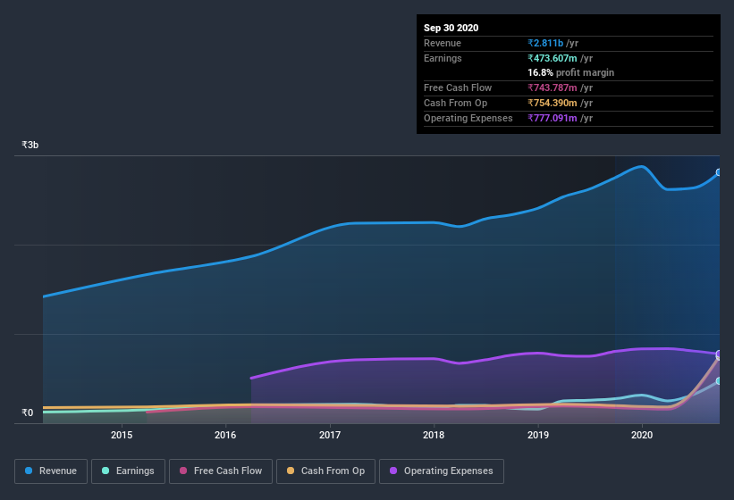 earnings-and-revenue-history