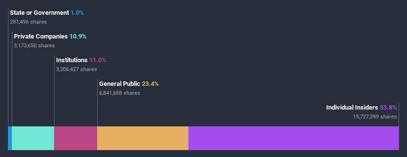 ownership-breakdown