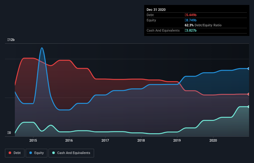 debt-equity-history-analysis