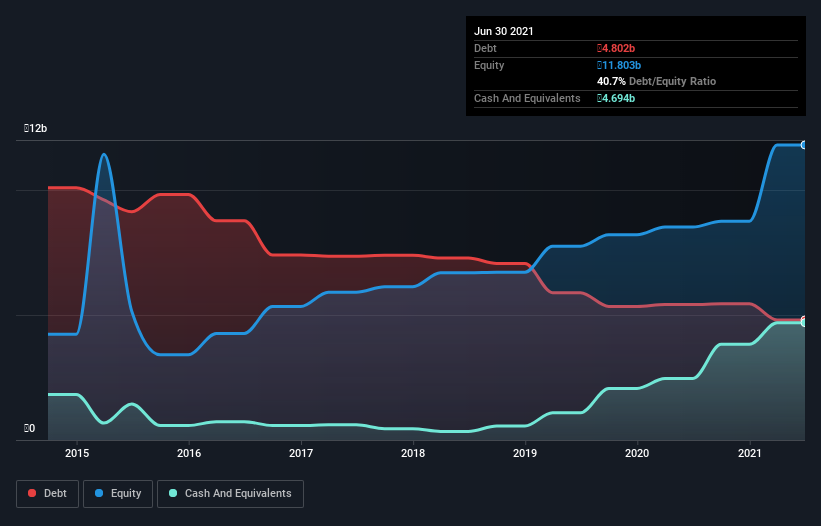 debt-equity-history-analysis