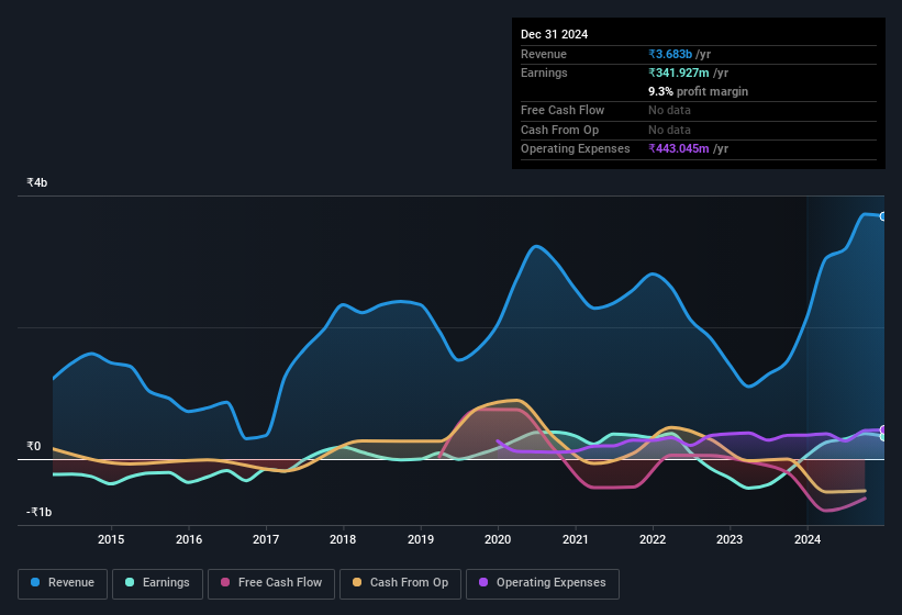 earnings-and-revenue-history