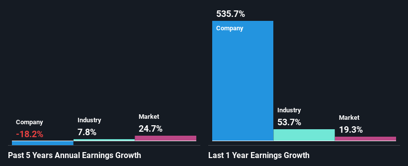 past-earnings-growth