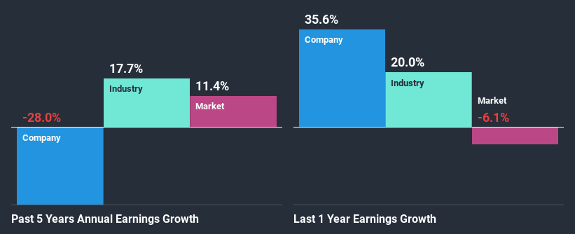 past-earnings-growth