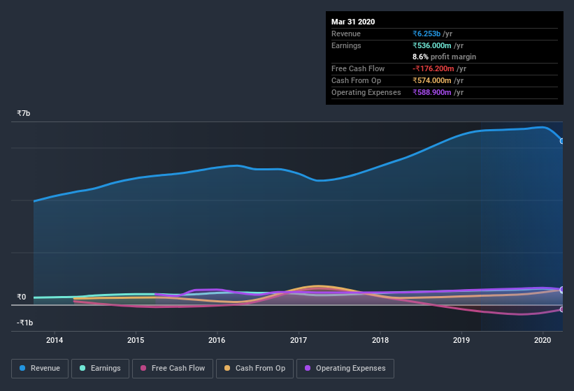 earnings-and-revenue-history