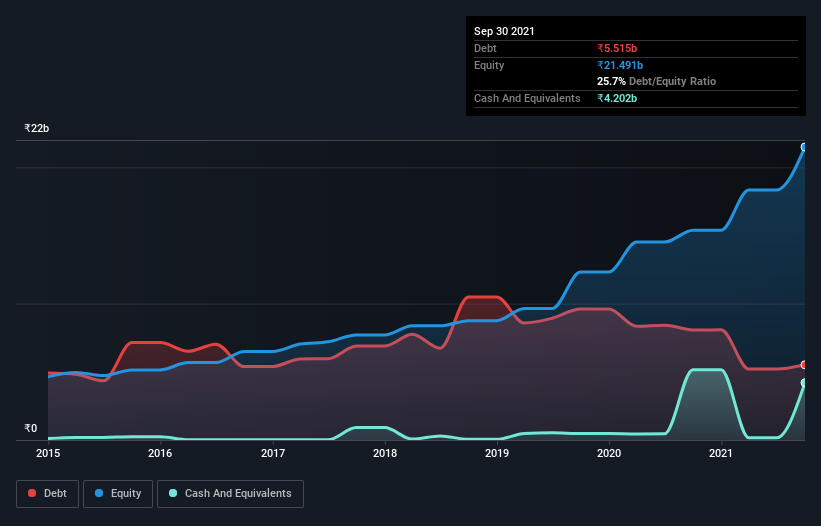 debt-equity-history-analysis