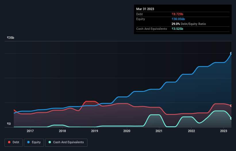 debt-equity-history-analysis