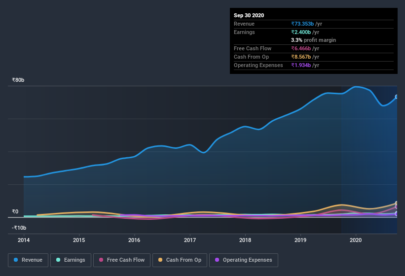 earnings-and-revenue-history