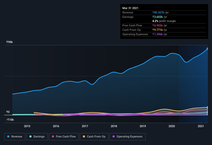 earnings-and-revenue-history