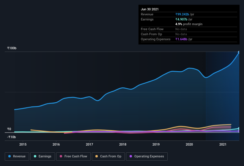 earnings-and-revenue-history