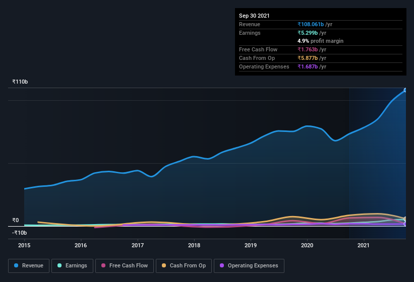 earnings-and-revenue-history