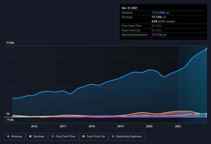 earnings-and-revenue-history