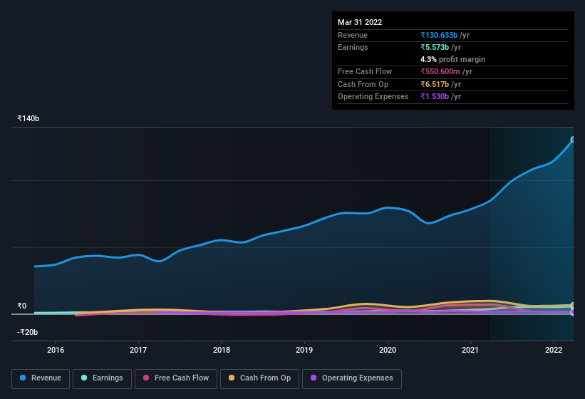 earnings-and-revenue-history