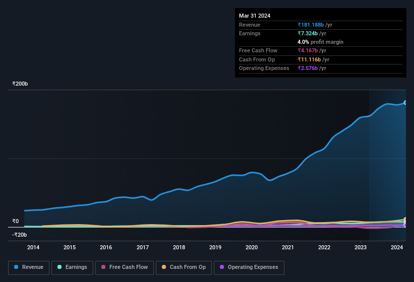 earnings-and-revenue-history