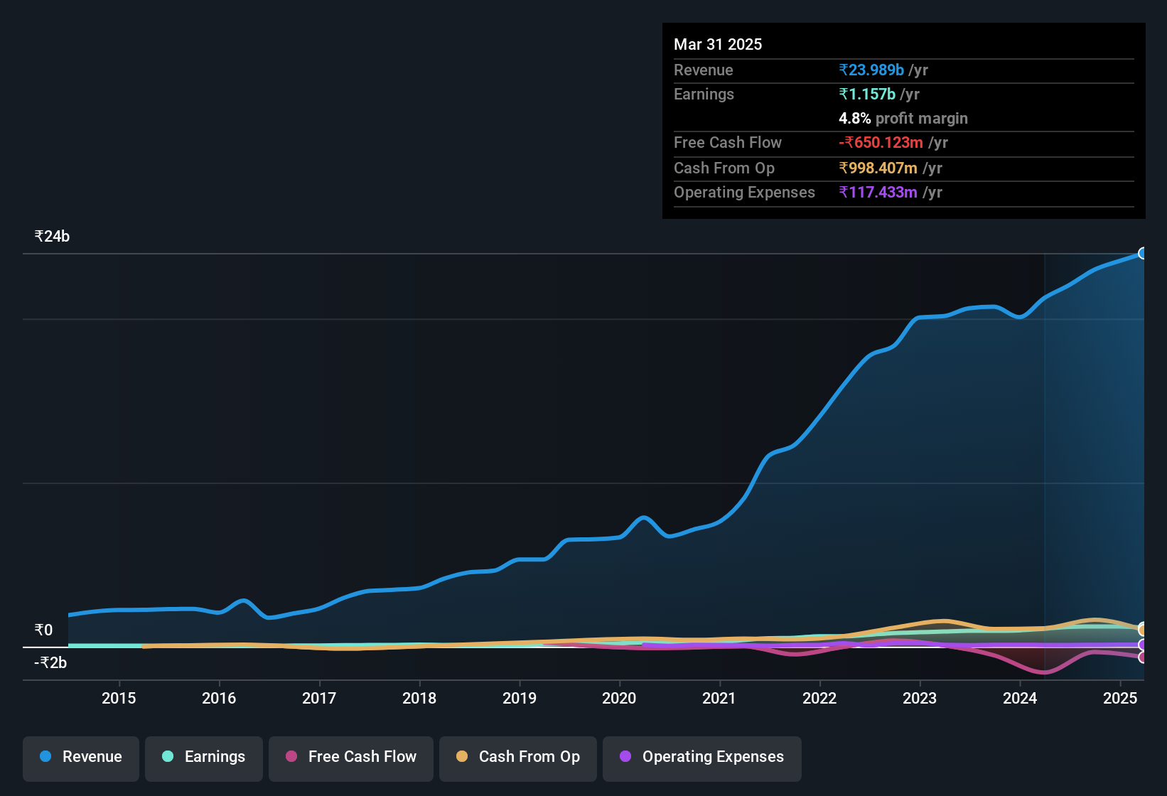 earnings-and-revenue-history