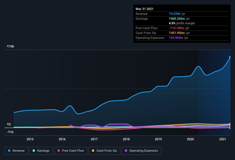 earnings-and-revenue-history