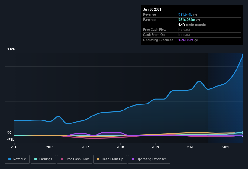 earnings-and-revenue-history