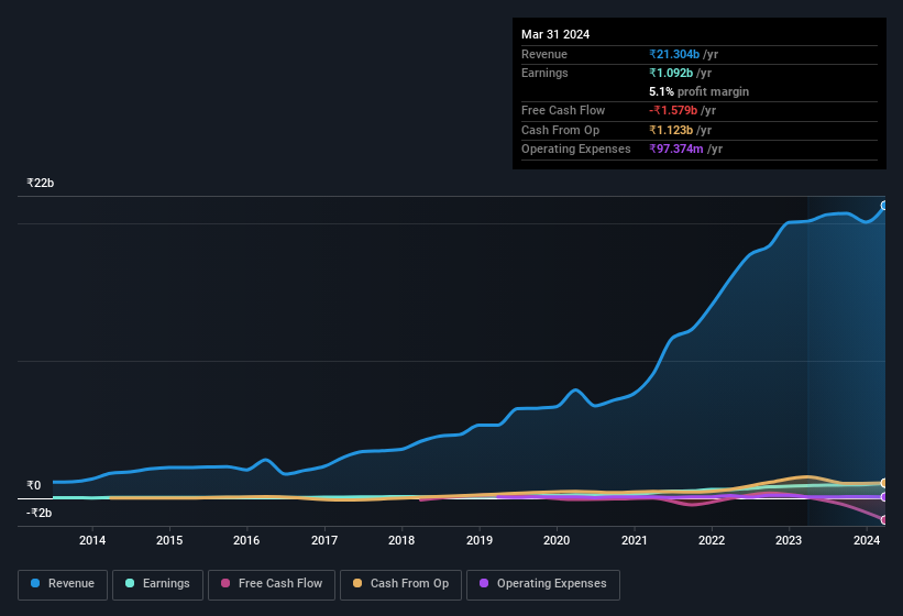 earnings-and-revenue-history