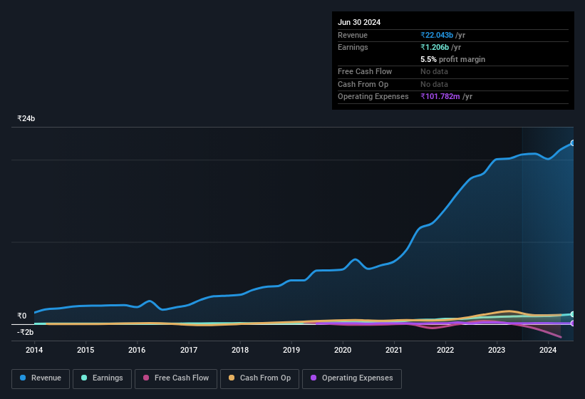 earnings-and-revenue-history