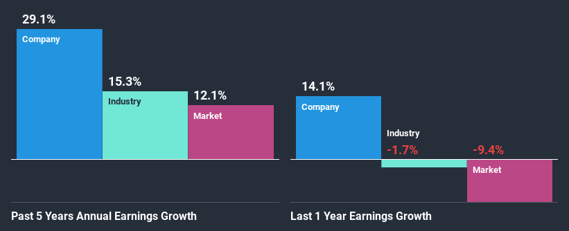 past-earnings-growth