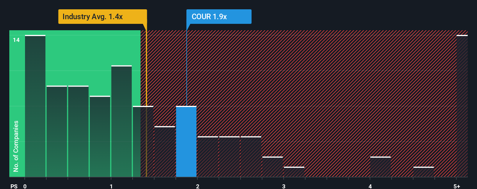 ps-multiple-vs-industry