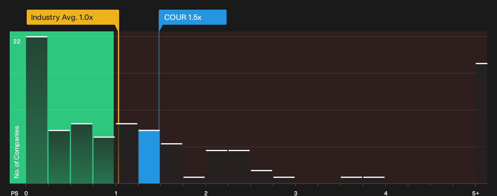 NYSE:COUR P/S Ratio as at Oct 2026