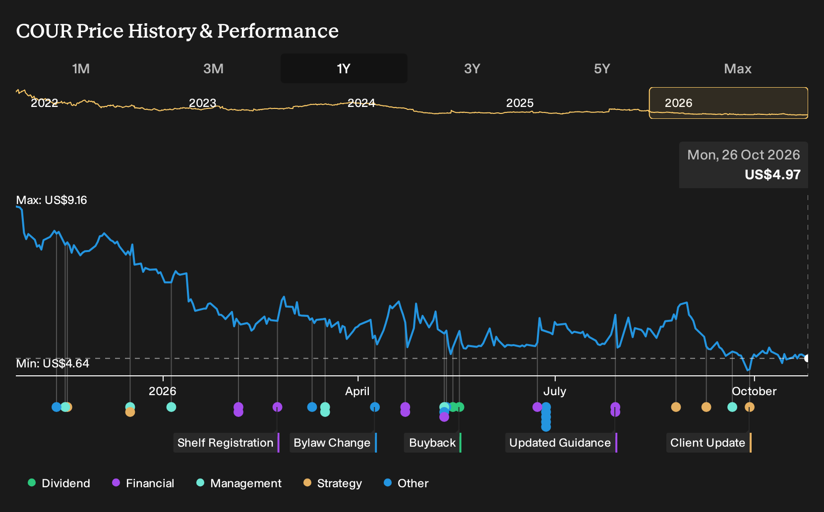 NYSE:COUR 1-Year Stock Price Chart