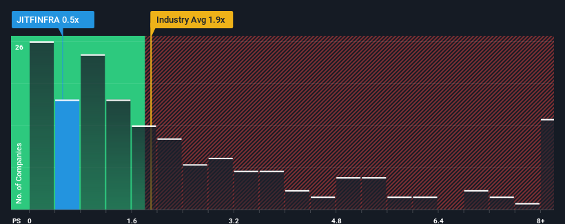 ps-multiple-vs-industry