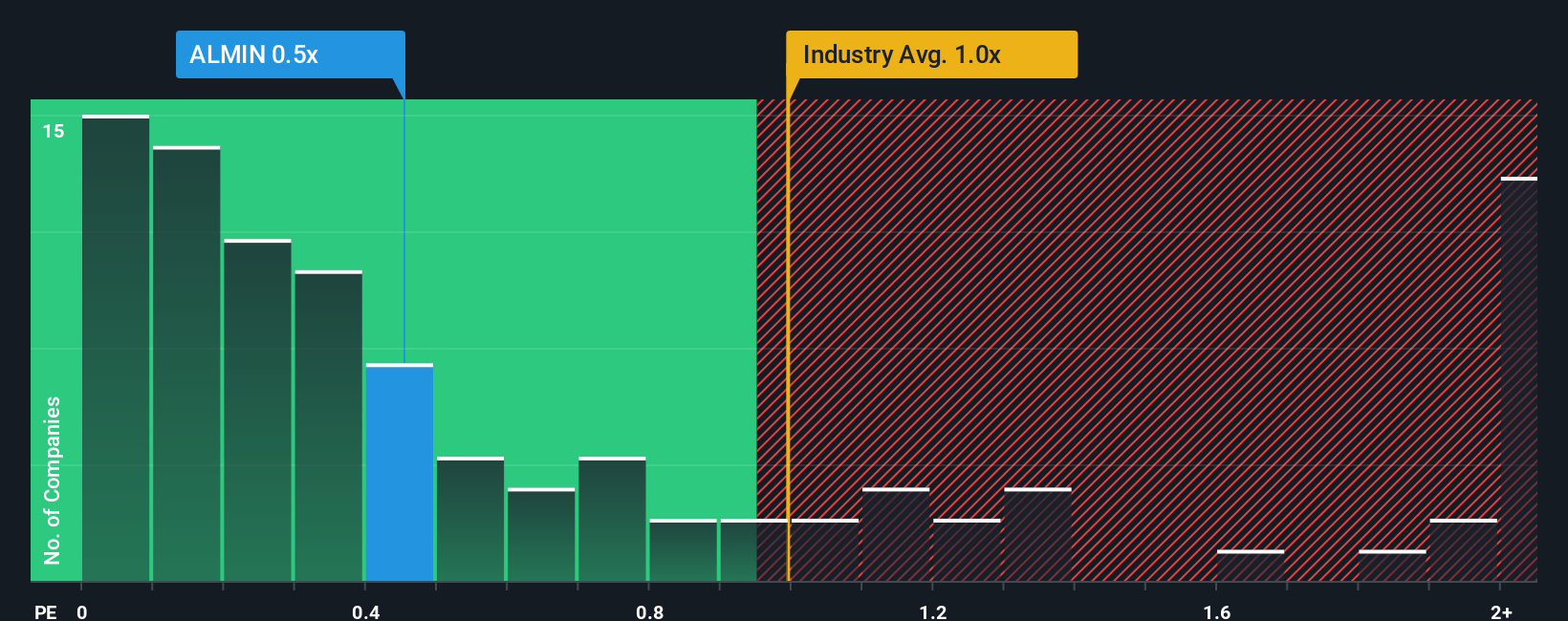 ps-multiple-vs-industry