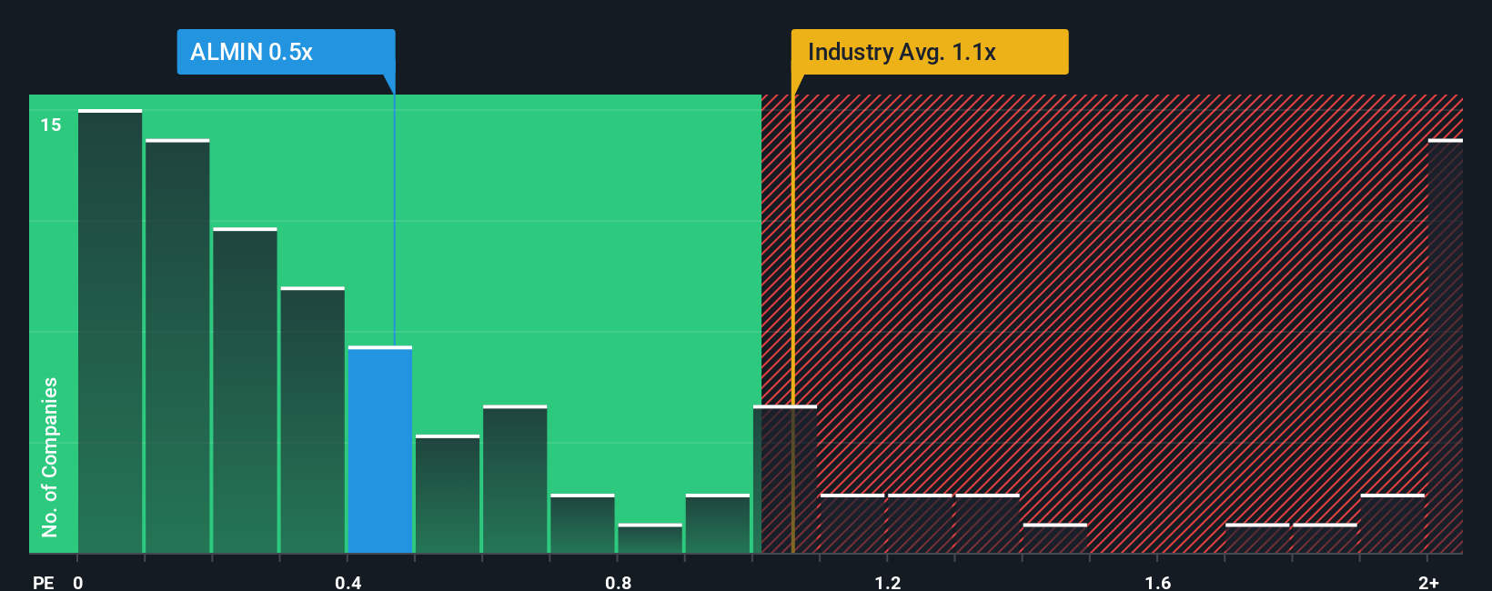 ps-multiple-vs-industry