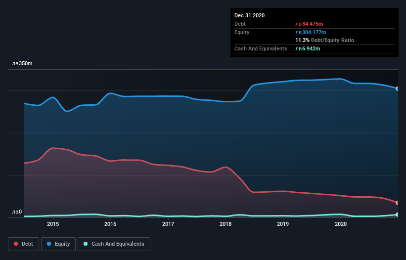 debt-equity-history-analysis