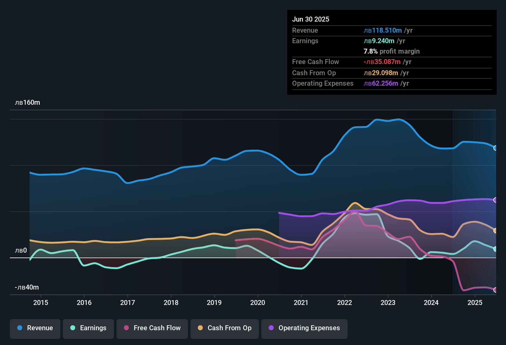 earnings-and-revenue-history