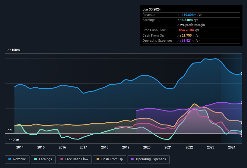 earnings-and-revenue-history