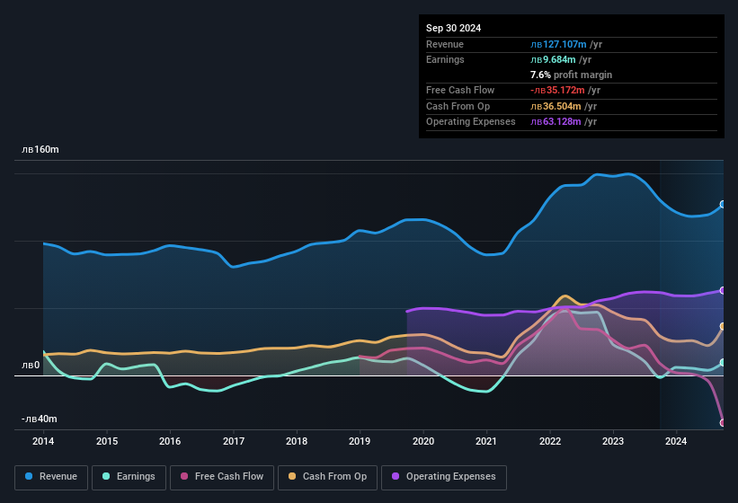 earnings-and-revenue-history