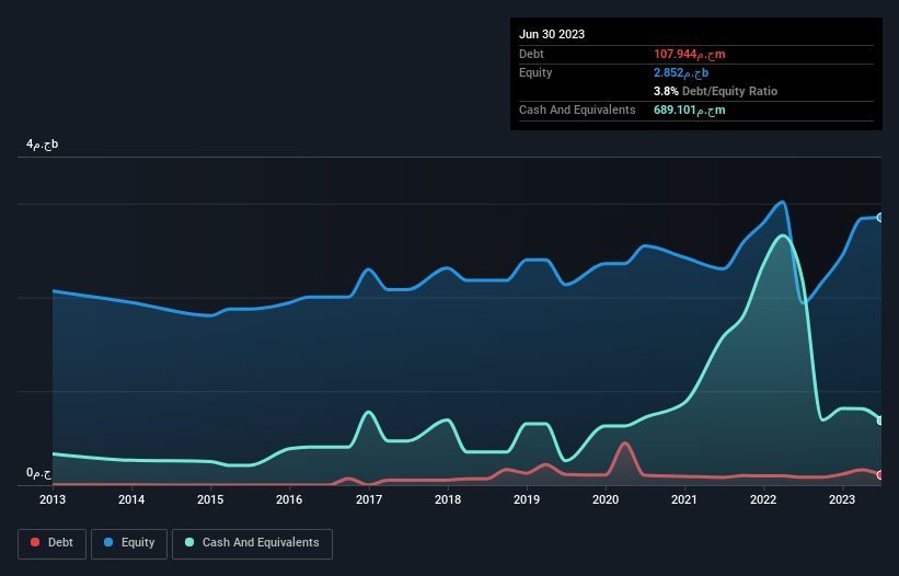 debt-equity-history-analysis