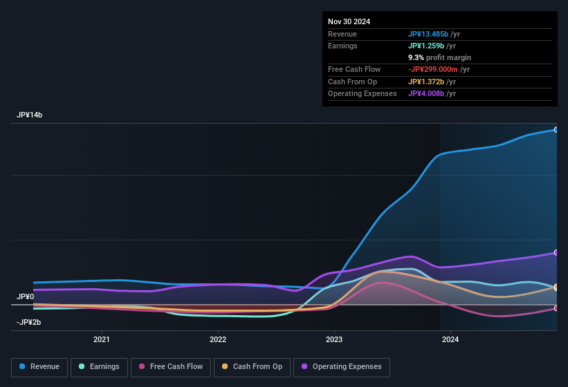 earnings-and-revenue-history