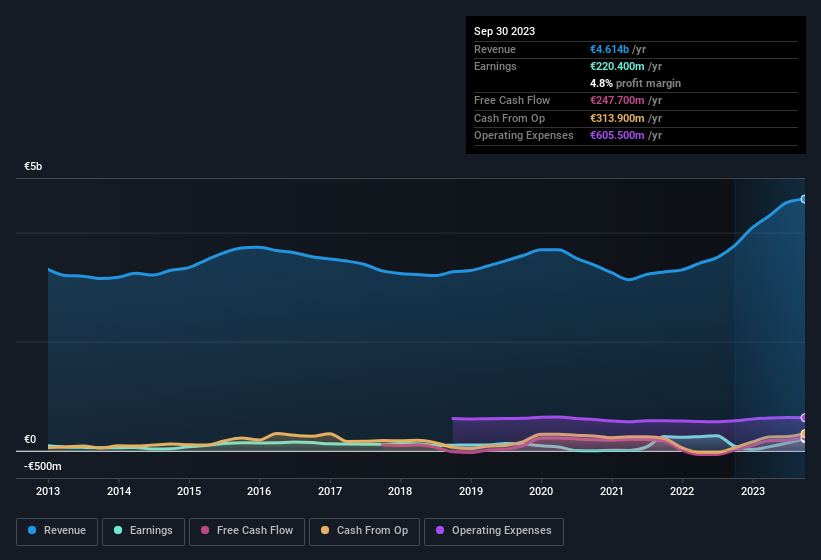 earnings-and-revenue-history