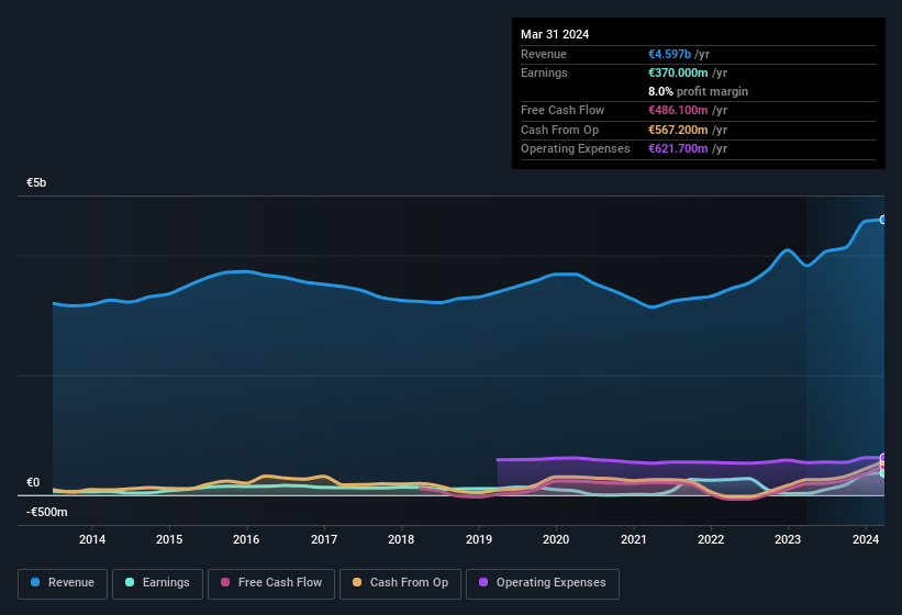 earnings-and-revenue-history