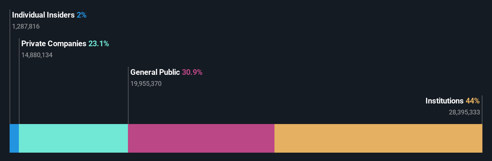 ownership-breakdown