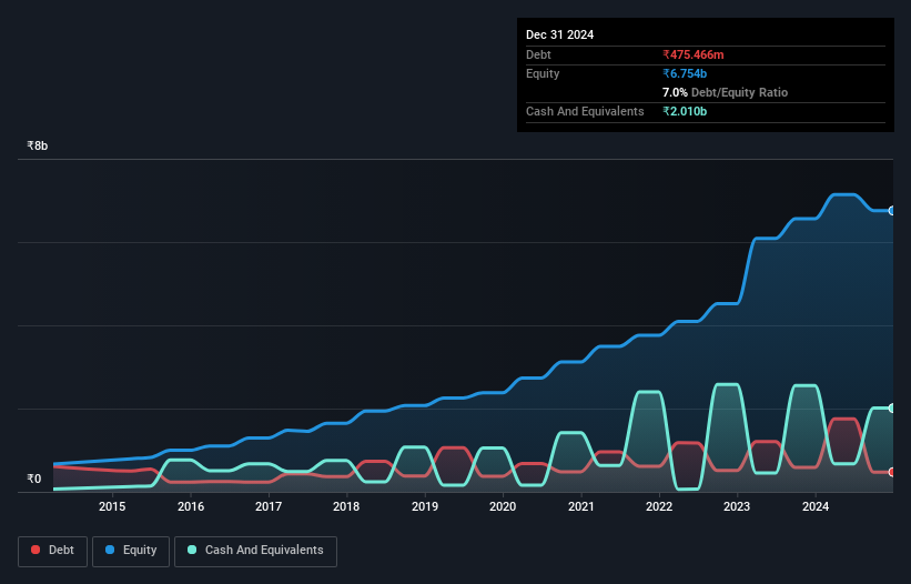 debt-equity-history-analysis