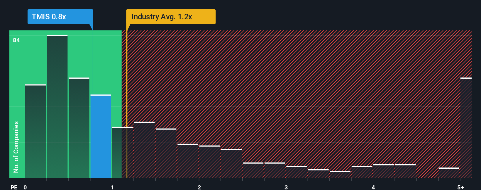 ps-multiple-vs-industry