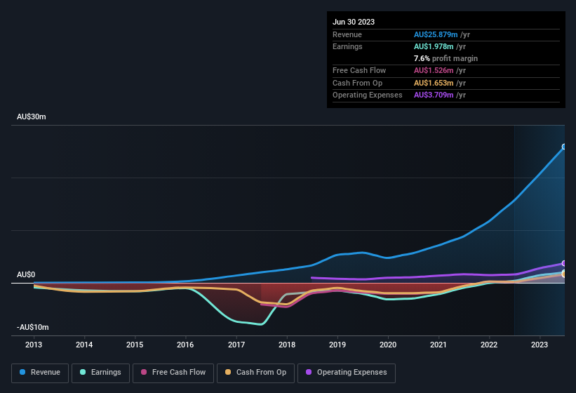 earnings-and-revenue-history