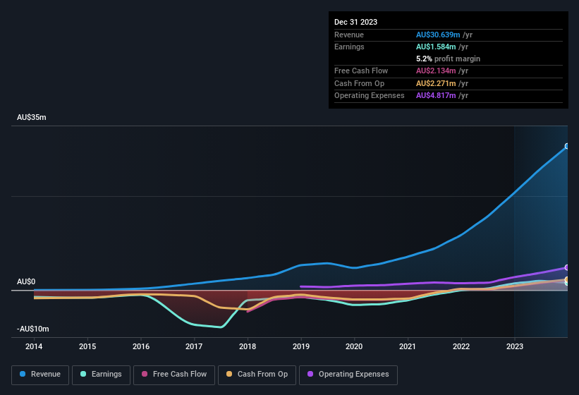 earnings-and-revenue-history